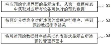 一种智能家电预约控制方法、装置和存储介质与流程