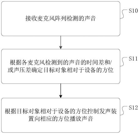 一种播放声音的设备、方法、装置、智能手表及介质与流程