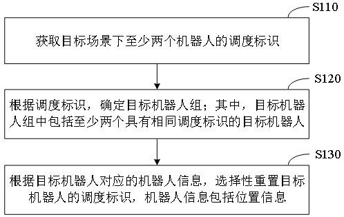 机器人调度标识重置方法、装置、设备及存储介质与流程