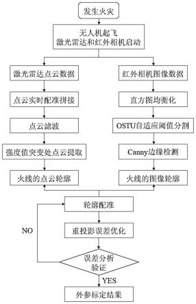 一种面向森林火灾监测的机载激光雷达和红外相机的实时标定方法