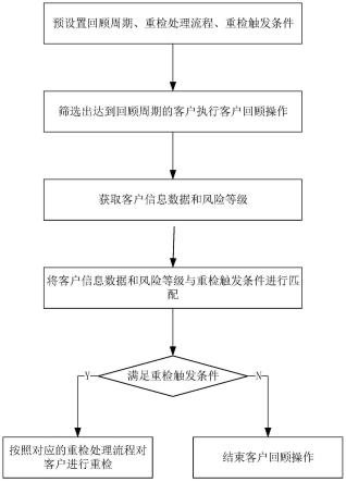 可配置的证券业反洗钱领域客户触发式重检方法及系统与流程