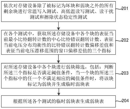 存储设备的弱块筛选方法与流程