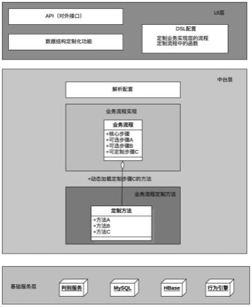 基于通用功能服务定制业务的中台框架、方法及存储介质与流程