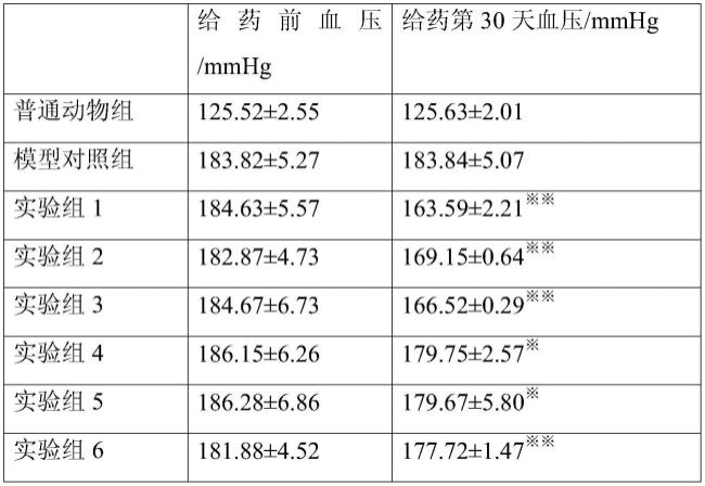 一种具有降血压功效的组合物及其制备方法和应用与流程