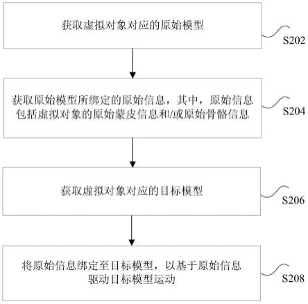 信息处理方法、装置、可读存储介质和电子装置与流程