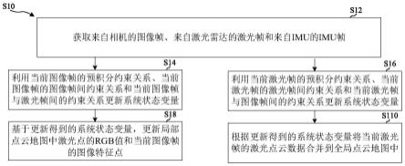 基于多传感器的紧耦合里程计方法、装置、设备及存储介质与流程