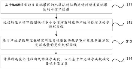 灌区冬灌方案确定方法、装置、计算机设备及存储介质与流程