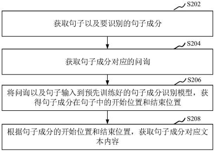 句子成分识别方法、装置、计算机设备和存储介质与流程