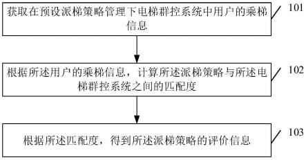 一种派梯评价方法和电梯群控系统与流程