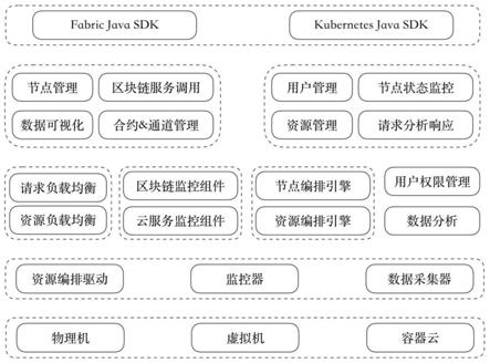 一种面向大宗商品交易监管的区块链服务管理系统