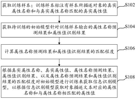 对象属性获取方法、装置、电子设备及存储介质与流程