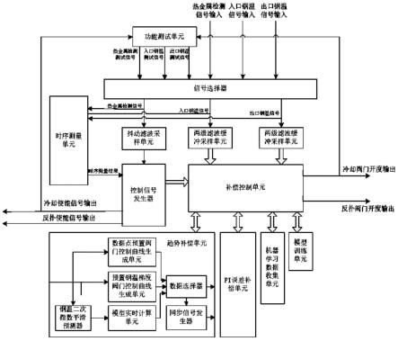 一种基于机器学习的钢筋冷却控制系统的制作方法