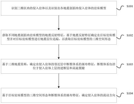 一种侵入岩体的流动方向确定方法、存储介质以及设备与流程