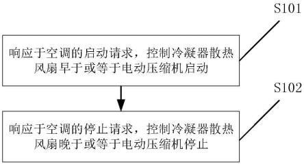 汽车空调控制方法、电子设备及存储介质与流程