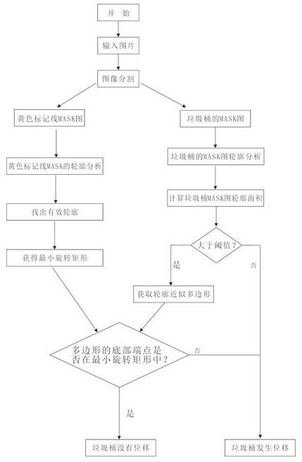 一种垃圾桶位移监测方法与流程