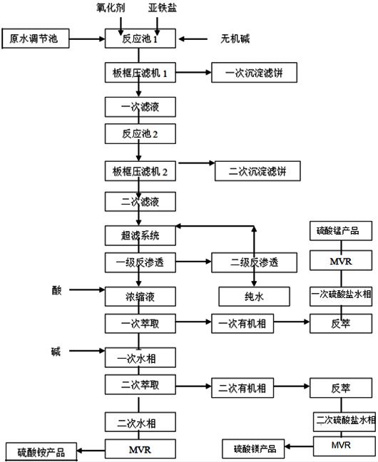 一种氧化法生产磷酸铁母液资源化处理的工艺的制作方法