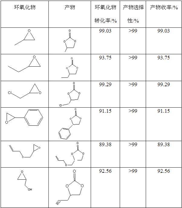 一种强碱性离子液体催化CO2合成碳酸二甲酯催化剂的方法