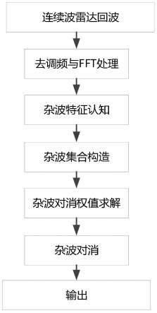 一种基于杂波特征精确认知的连续波雷达杂波对消方法