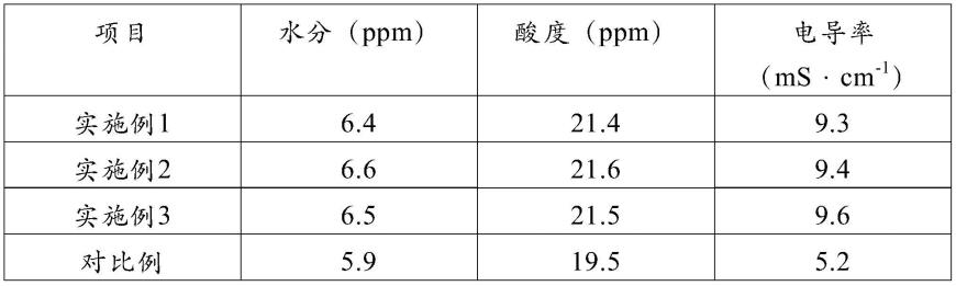 锂离子电解液配制用锂盐和锂离子电解液的制作方法