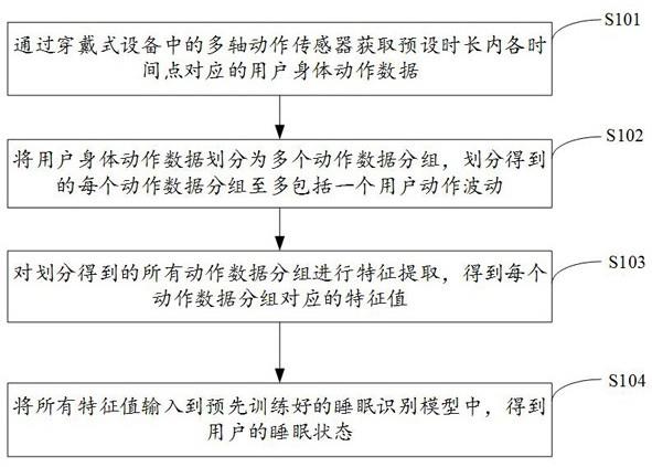 基于穿戴式设备的睡眠状态识别方法、装置、终端及介质与流程