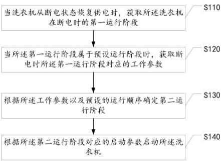 洗衣机的断电恢复控制方法、装置、电子设备及存储介质与流程