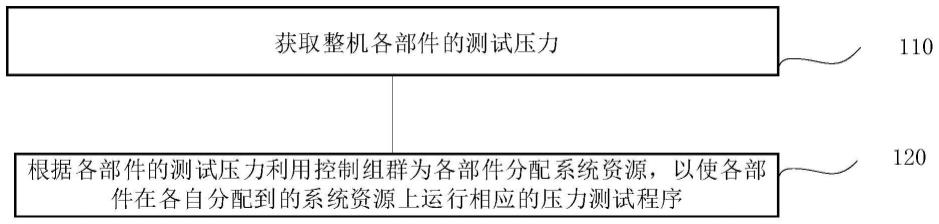 整机动态压力测试方法、系统、终端及存储介质与流程