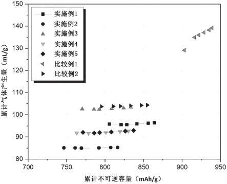 锂过渡金属氧化物、锂二次电池用正极添加剂以及包含其的锂二次电池的制作方法