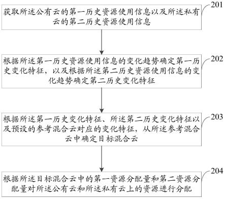 资源分配方法、装置、设备及计算机可读存储介质与流程