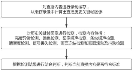 一种直播效果监控处理方法及系统与流程