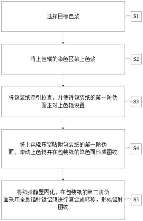 一种具备双面图纹的包装纸制备方法及应用与流程