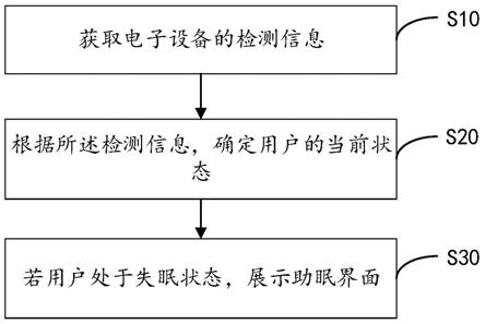 一种界面控制方法、装置及电子设备与流程