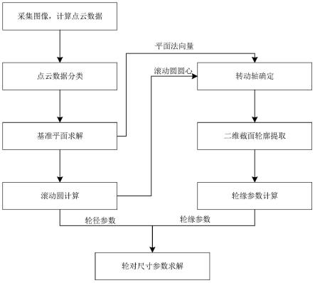 一种基于多线结构光点云数据的轮对尺寸测量方法