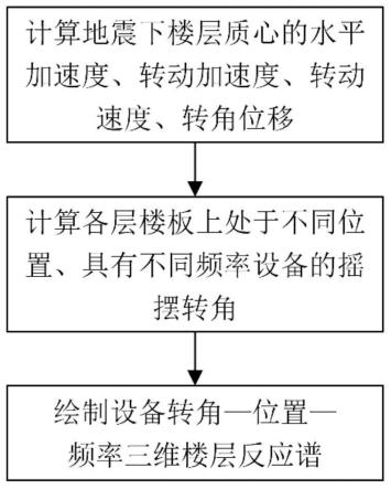 一种考虑楼板转动的浮放设备楼层反应谱计算方法