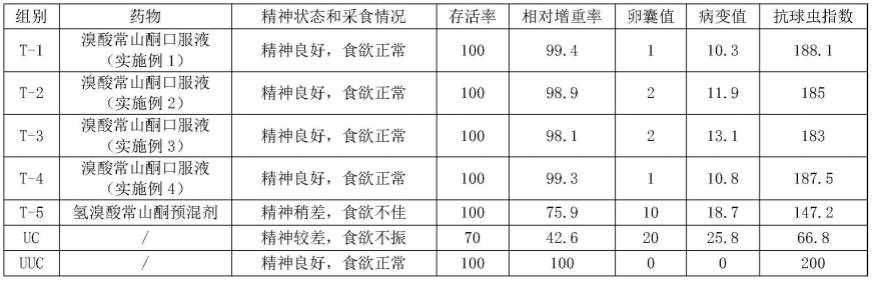 氢溴酸常山酮口服液及其制备方法与流程