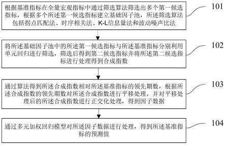 宏观经济数据预测方法及装置、设备及存储介质与流程