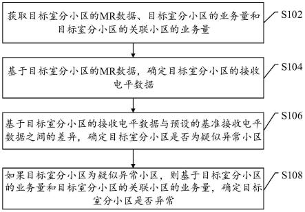 异常室分小区识别方法、装置及电子设备与流程