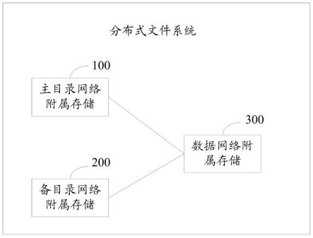 分布式文件系统及其管理方法与流程