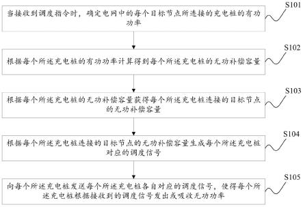 充电桩的无功功率调节方法及装置、存储介质及电子设备与流程