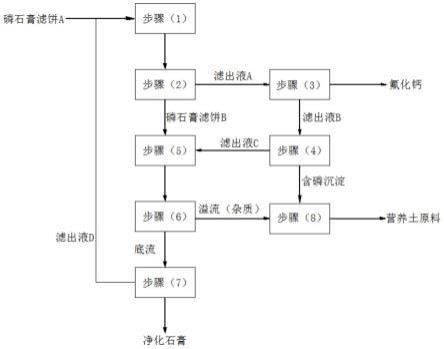 一种可实现全量利用的磷石膏提纯净化方法与流程