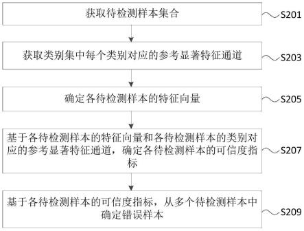 一种样本噪声识别方法、装置、电子设备及存储介质与流程