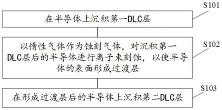 半导体表面镀膜的方法与流程