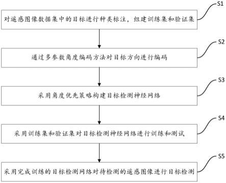 基于角度优先策略的遥感图像目标检测方法