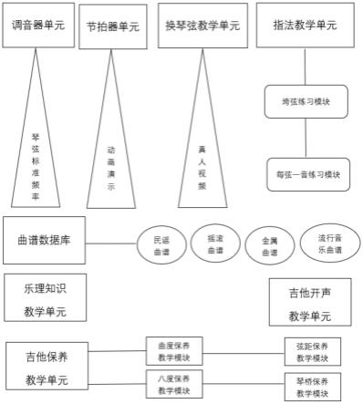 一种吉他教学系统的制作方法