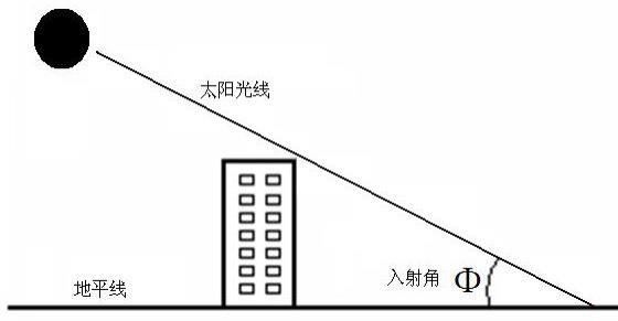 一种固定式光伏板安装最佳倾角计算方法