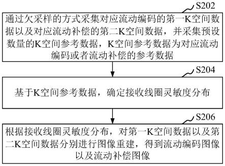 磁共振成像方法、装置、计算机设备和存储介质与流程