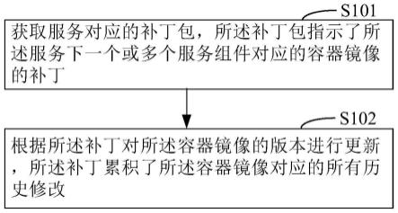 一种容器镜像的版本管理方法和装置与流程