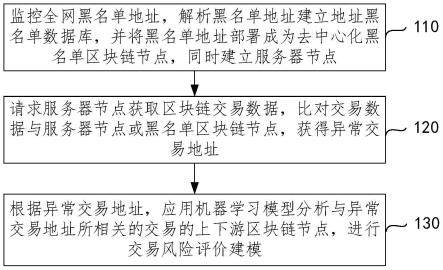 一种基于区块链的地址信用风险评估方法和系统与流程