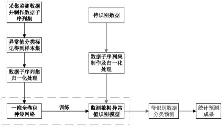 一种基于全卷积神经网络的大坝安全监测数据异常值识别方法与流程