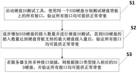 硬盘背板带宽性能的验证方法、系统、设备及存储介质与流程