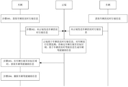 车辆驾驶辅助方法、装置、车辆和云端服务器与流程